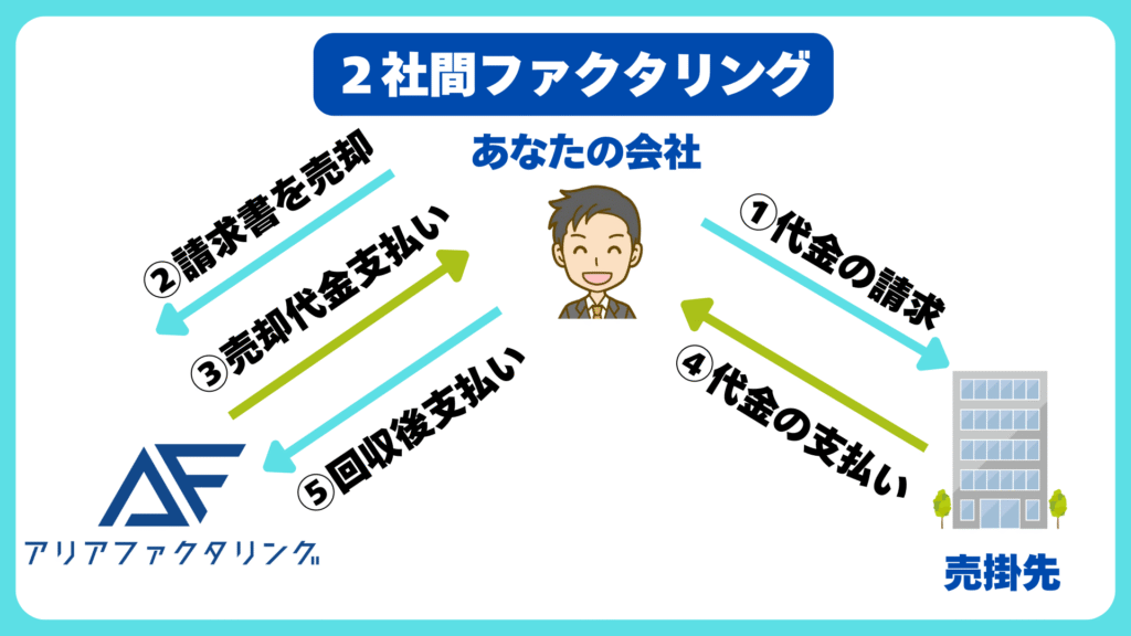 アリアファクタリングが取り扱う2社間ファクタリングのしくみ