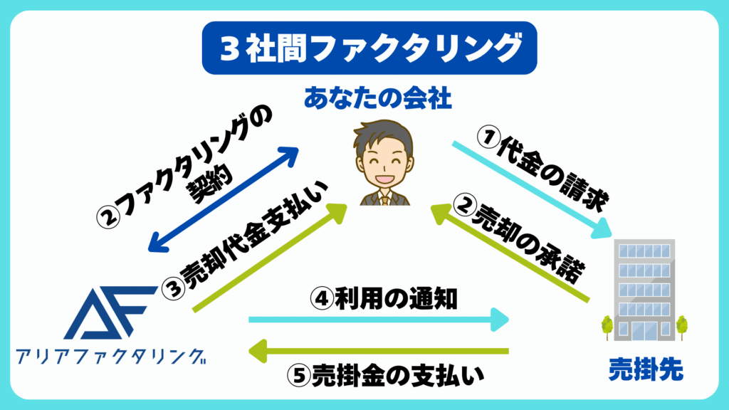 アリアファクタリングが取り扱う3社間ファクタリング